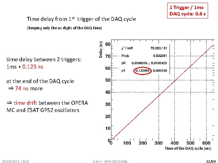 Time delay from 1 st trigger of the DAQ cycle 1 Trigger / 1