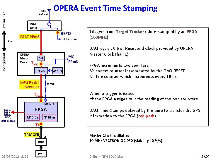 External Lab GPS Antenna Underground 8 km OPERA Event Time Stamping ESAT GPS 2