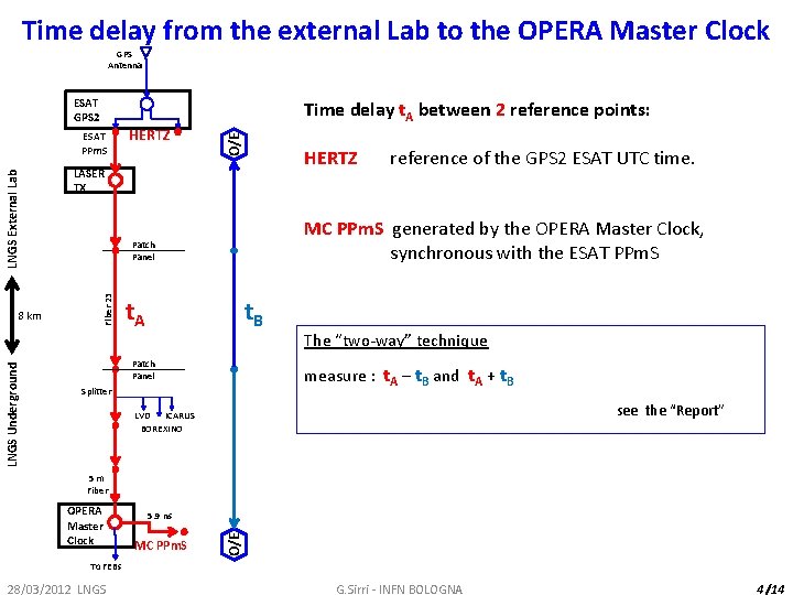 Time delay from the external Lab to the OPERA Master Clock GPS Antenna ESAT