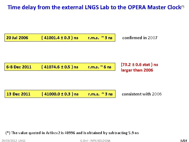 Time delay from the external LNGS Lab to the OPERA Master Clock(*) 20 Jul