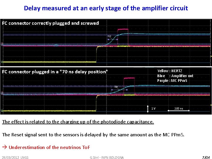 Delay measured at an early stage of the amplifier circuit FC connector correctly plugged