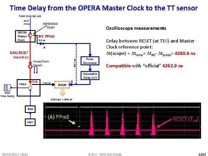 Time Delay from the OPERA Master Clock to the TT sensor From External Lab