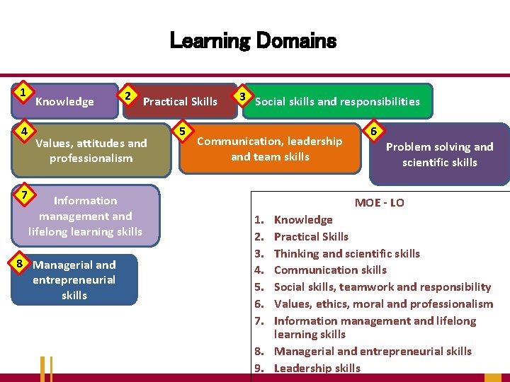Learning Domains 1 4 7 Knowledge 2 Practical Skills Values, attitudes and professionalism Information