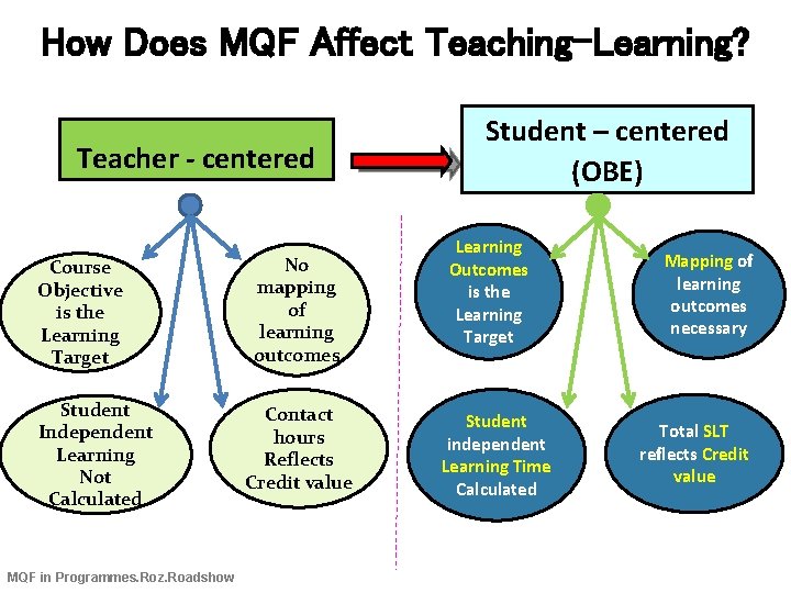 How Does MQF Affect Teaching-Learning? Teacher - centered Course Objective is the Learning Target