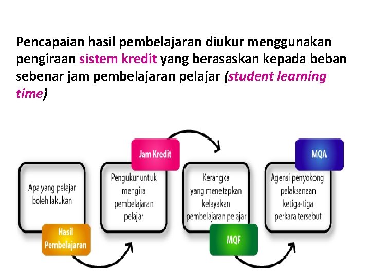 Pencapaian hasil pembelajaran diukur menggunakan pengiraan sistem kredit yang berasaskan kepada beban sebenar jam