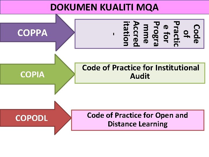 DOKUMEN KUALITI MQA COPIA COPODL Code of Practic e for Progra mme Accred itation