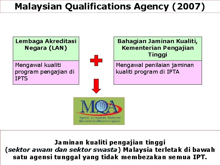 Malaysian Qualifications Agency (2007) Lembaga Akreditasi Negara (LAN) Bahagian Jaminan Kualiti, Kementerian Pengajian Tinggi