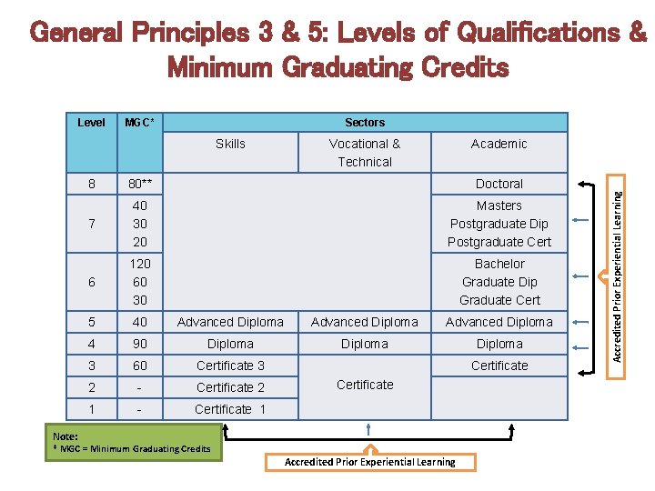 General Principles 3 & 5: Levels of Qualifications & Minimum Graduating Credits MGC* Sectors