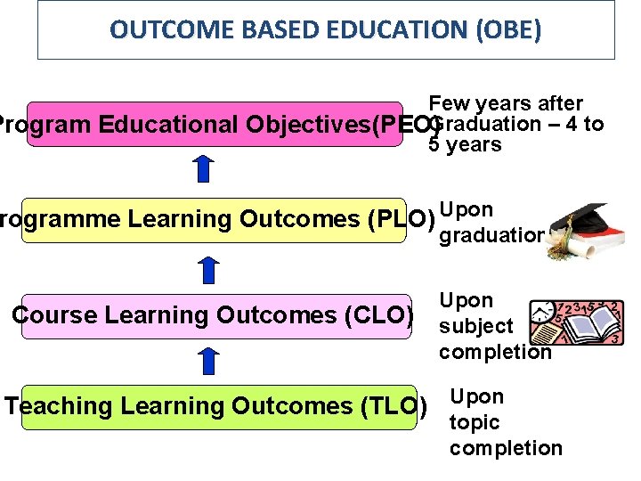 OUTCOME BASED EDUCATION (OBE) Few years after Graduation – 4 to Program Educational Objectives(PEO)