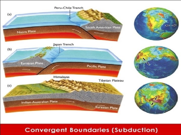 Convergent Boundaries Two plates collide with one another 1. Continental-Oceanic= subduction 2. Continental-Continental= uplift