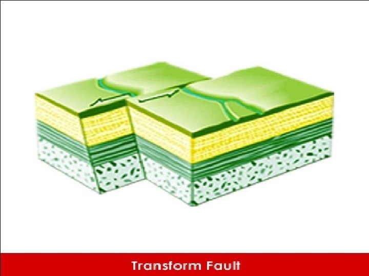 Transform Boundaries Two plates slide past one another Scrape and cause stress= earthquake No