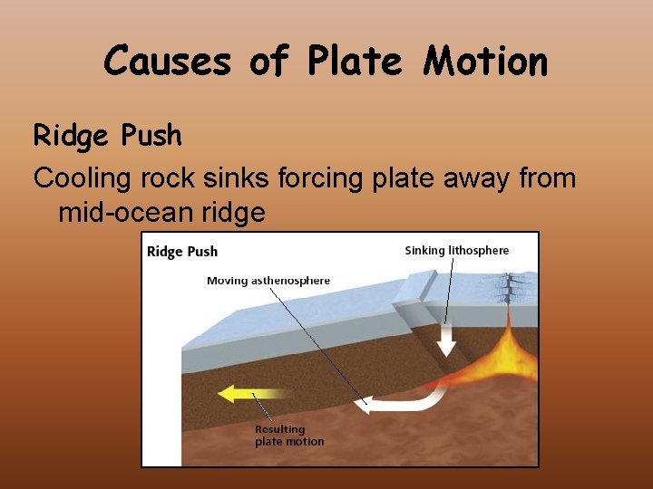 Causes of Plate Motion Ridge Push Cooling rock sinks forcing plate away from mid-ocean
