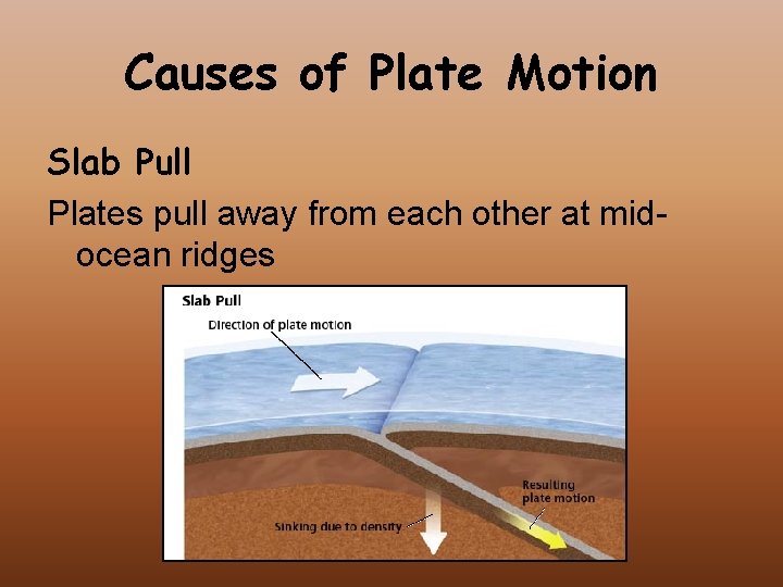 Causes of Plate Motion Slab Pull Plates pull away from each other at midocean