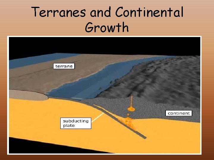 Terranes and Continental Growth Terrane- unique geologic history Contains rock and fossils Major fault