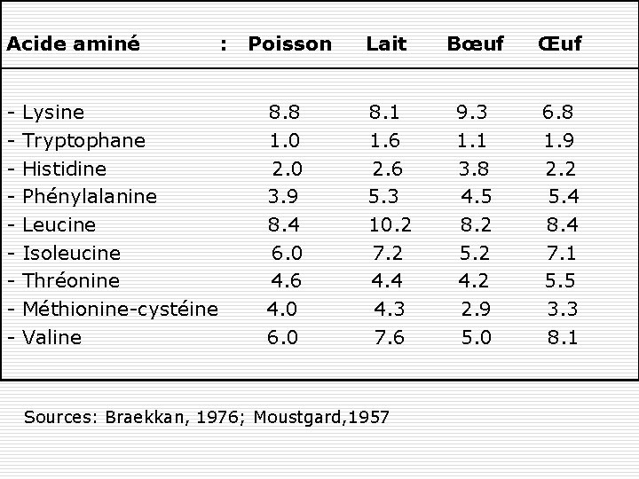 Acide aminé - Lysine Tryptophane Histidine Phénylalanine Leucine Isoleucine Thréonine Méthionine-cystéine Valine : Poisson