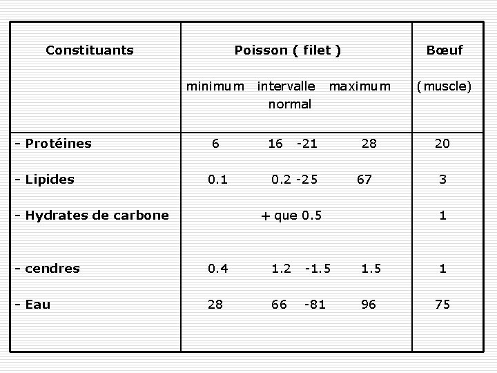 Constituants Poisson ( filet ) minimum - Protéines - Lipides 6 0. 1 -