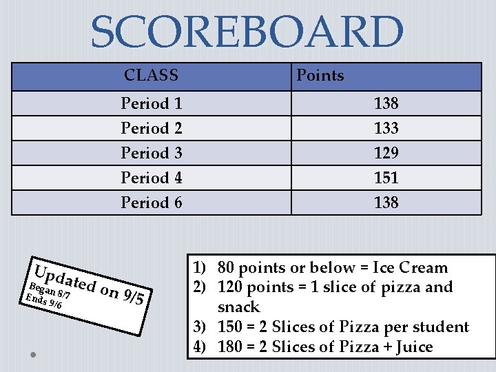 SCOREBOARD CLASS Upd ated Beg an Ends 8/7 9/6 Points Period 1 Period 2