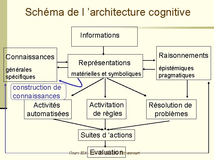 Schéma de l ’architecture cognitive Informations Connaissances Représentations générales spécifiques matérielles et symboliques construction