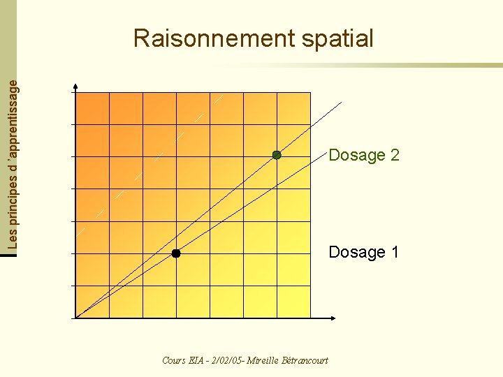 Les principes d ’apprentissage Raisonnement spatial Dosage 2 Dosage 1 Cours EIA - 2/02/05