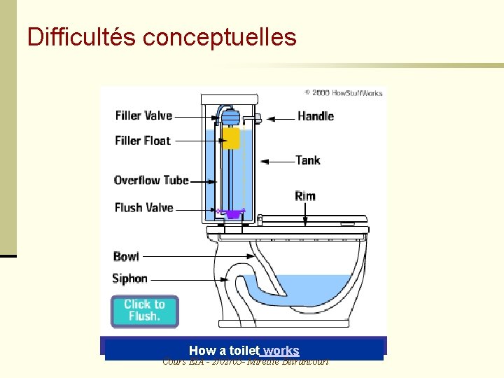 Difficultés conceptuelles How a toilet works Cours EIA - 2/02/05 - Mireille Bétrancourt 