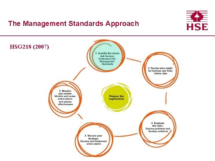 The Management Standards Approach HSG 218 (2007) 