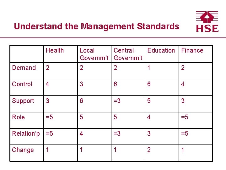 Understand the Management Standards Health Local Central Education Finance Governm’t Demand 2 2 2