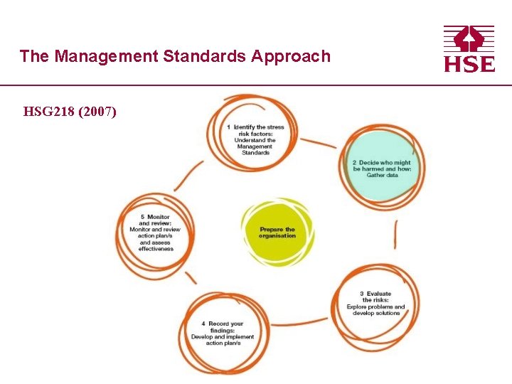 The Management Standards Approach HSG 218 (2007) 