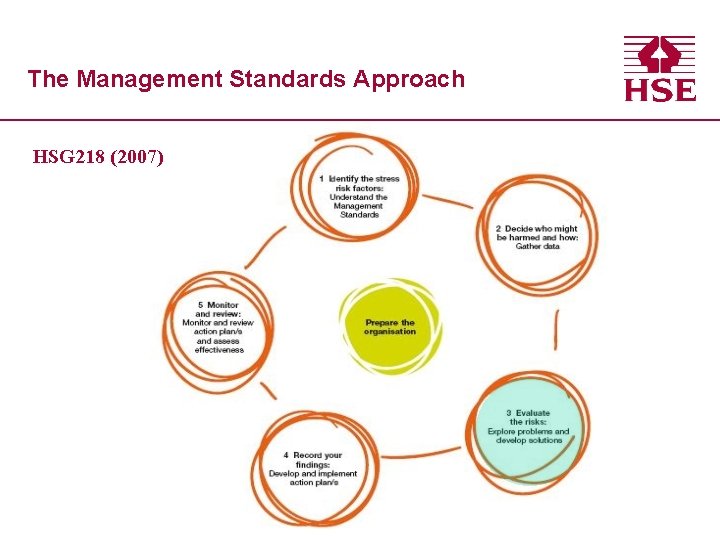 The Management Standards Approach HSG 218 (2007) 