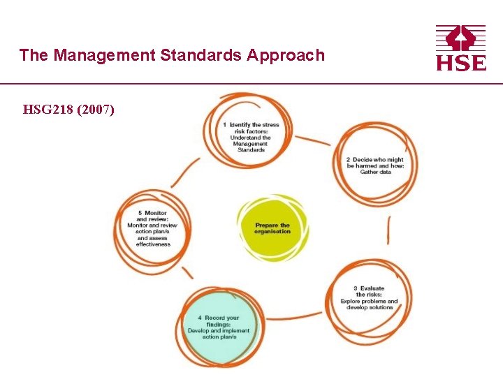 The Management Standards Approach HSG 218 (2007) 