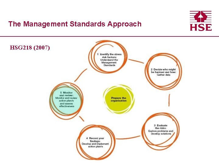 The Management Standards Approach HSG 218 (2007) 