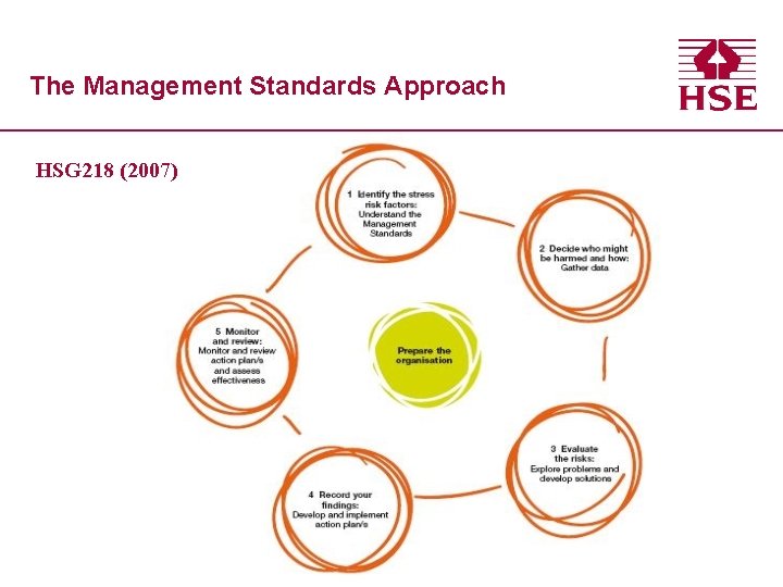 The Management Standards Approach HSG 218 (2007) 