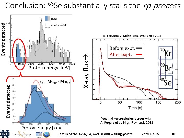 Events detected Conclusion: 68 Se substantially stalls the rp-process Events detected Proton energy [ke.