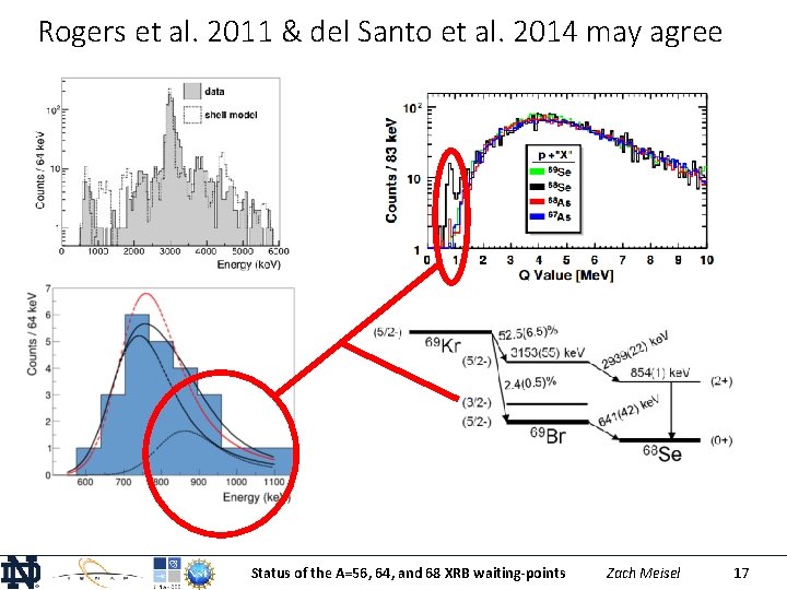 Rogers et al. 2011 & del Santo et al. 2014 may agree Status of