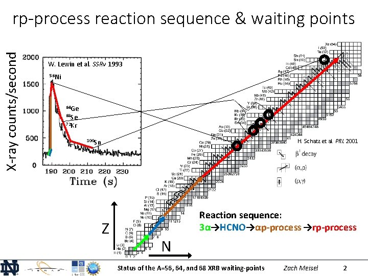 X-ray counts/second rp-process reaction sequence & waiting points W. Lewin et al. SSRv 1993