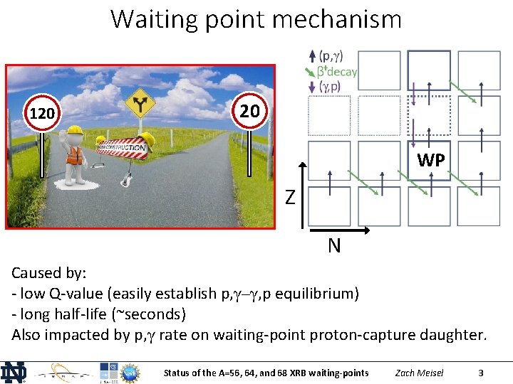 Waiting point mechanism 120 20 WP Z N Caused by: - low Q-value (easily