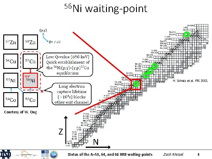 56 Ni waiting-point H. Schatz et al. PRL 2001 Courtesy of W. Ong Z