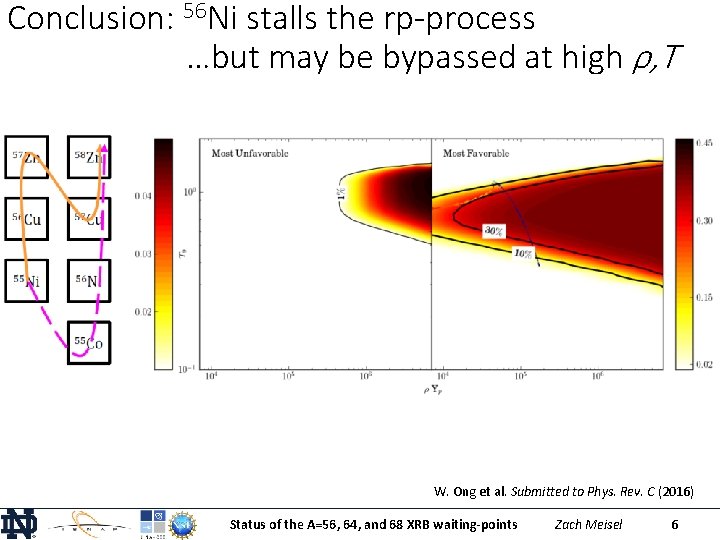 Conclusion: 56 Ni stalls the rp-process …but may be bypassed at high ρ, T