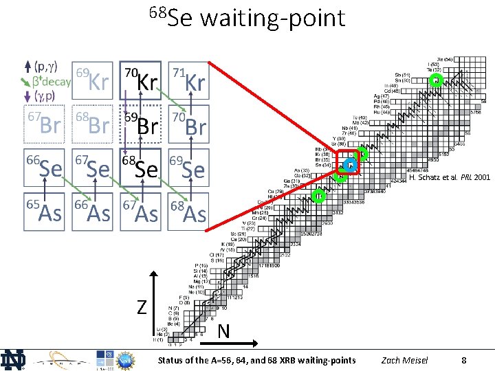 68 Se waiting-point H. Schatz et al. PRL 2001 Z N Status of the