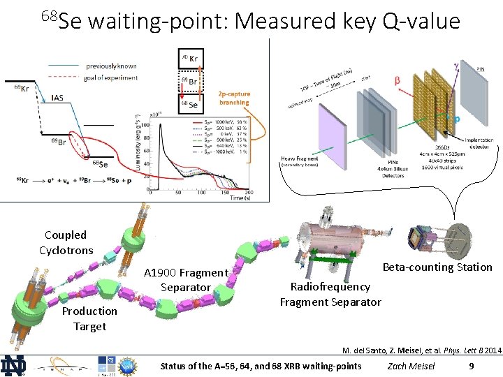 68 Se waiting-point: Measured key Q-value Coupled Cyclotrons A 1900 Fragment Separator Production Target