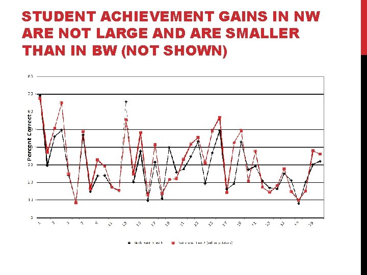 STUDENT ACHIEVEMENT GAINS IN NW ARE NOT LARGE AND ARE SMALLER THAN IN BW