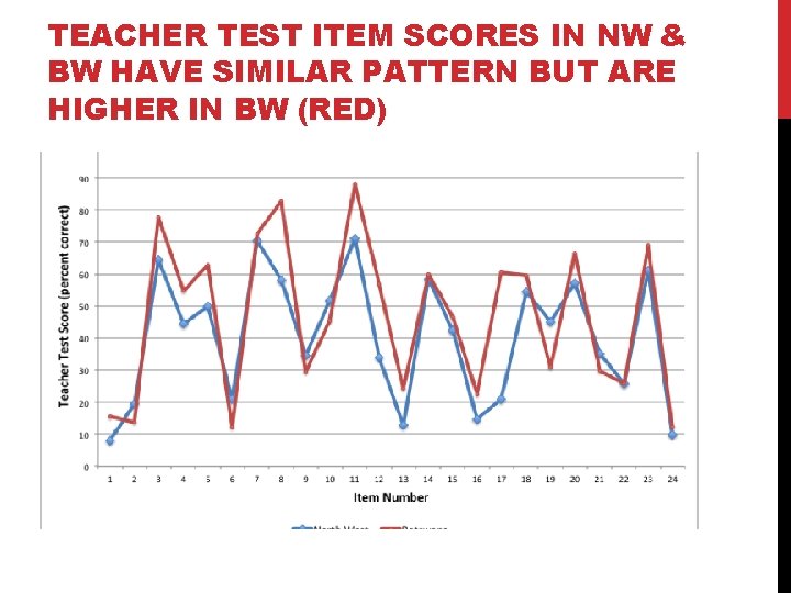 TEACHER TEST ITEM SCORES IN NW & BW HAVE SIMILAR PATTERN BUT ARE HIGHER