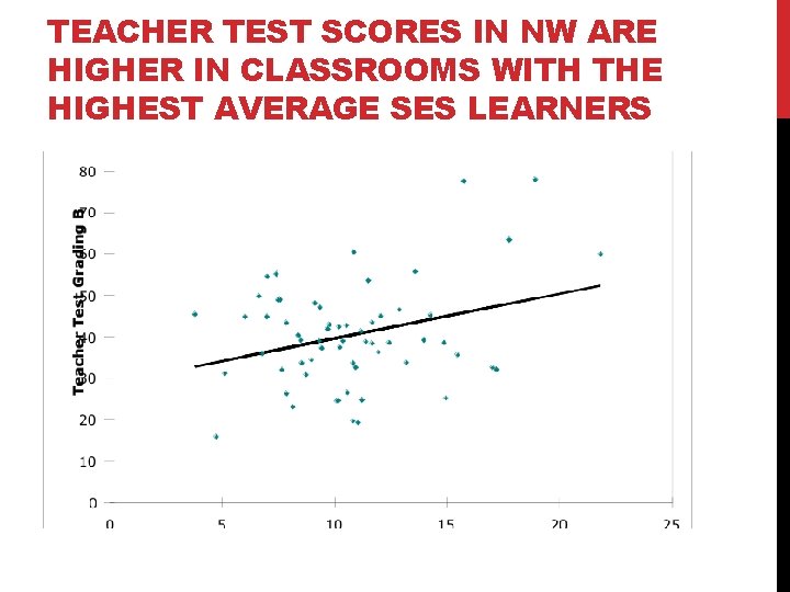 TEACHER TEST SCORES IN NW ARE HIGHER IN CLASSROOMS WITH THE HIGHEST AVERAGE SES