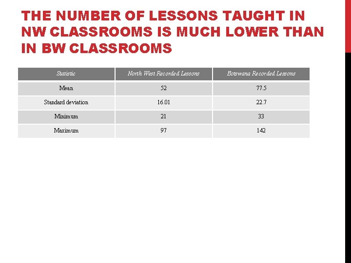 THE NUMBER OF LESSONS TAUGHT IN NW CLASSROOMS IS MUCH LOWER THAN IN BW