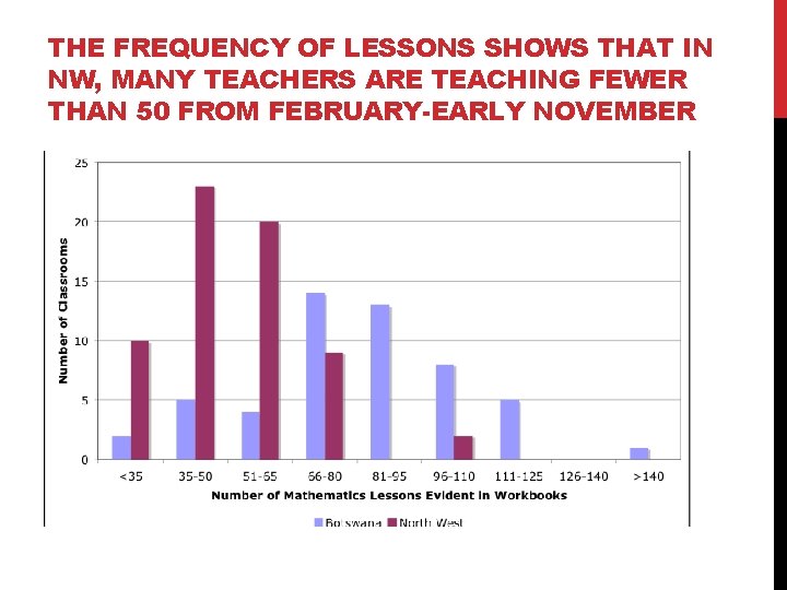 THE FREQUENCY OF LESSONS SHOWS THAT IN NW, MANY TEACHERS ARE TEACHING FEWER THAN