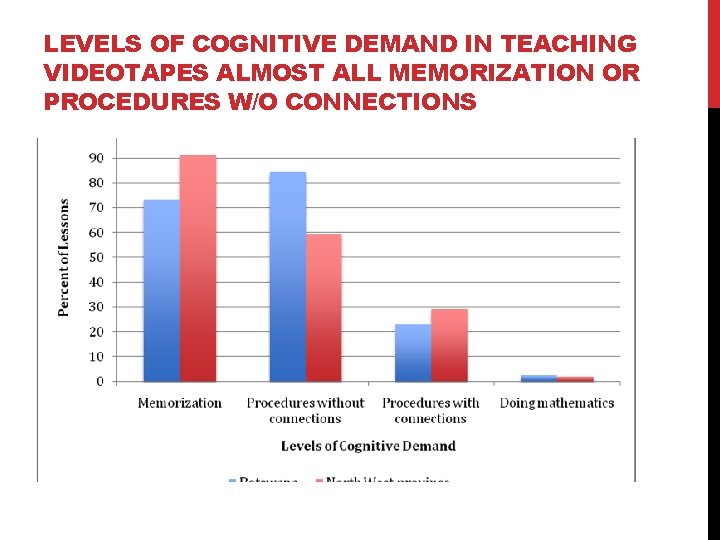 LEVELS OF COGNITIVE DEMAND IN TEACHING VIDEOTAPES ALMOST ALL MEMORIZATION OR PROCEDURES W/O CONNECTIONS
