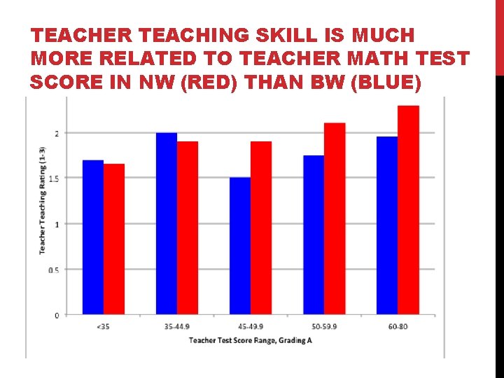 TEACHER TEACHING SKILL IS MUCH MORE RELATED TO TEACHER MATH TEST SCORE IN NW
