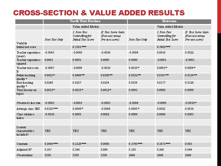 CROSS-SECTION & VALUE ADDED RESULTS North West Province Value Added Models Variable Initial test