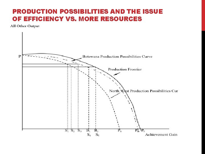PRODUCTION POSSIBILITIES AND THE ISSUE OF EFFICIENCY VS. MORE RESOURCES 