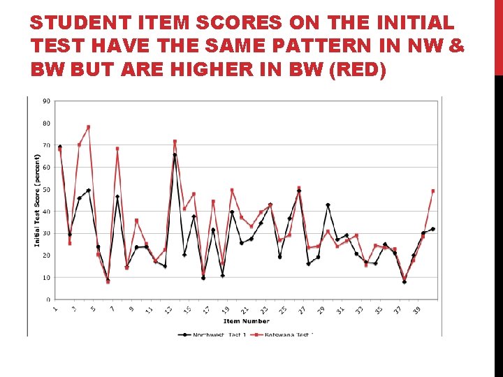 STUDENT ITEM SCORES ON THE INITIAL TEST HAVE THE SAME PATTERN IN NW &