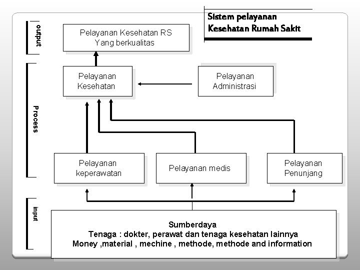output Pelayanan Kesehatan RS Yang berkualitas Pelayanan Kesehatan Sistem pelayanan Kesehatan Rumah Sakit Pelayanan